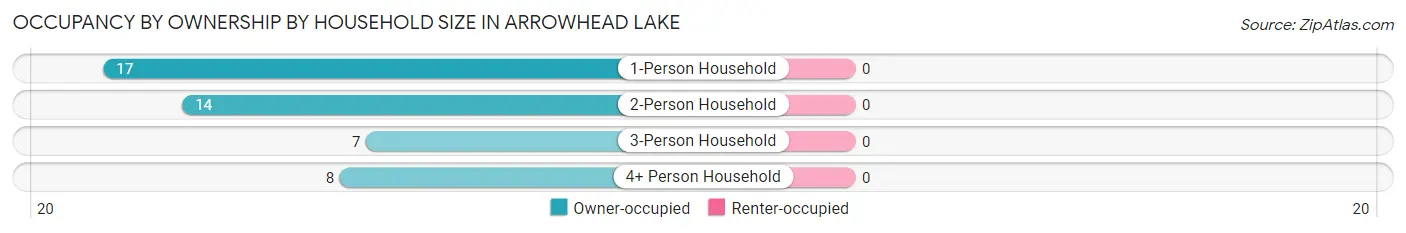 Occupancy by Ownership by Household Size in Arrowhead Lake