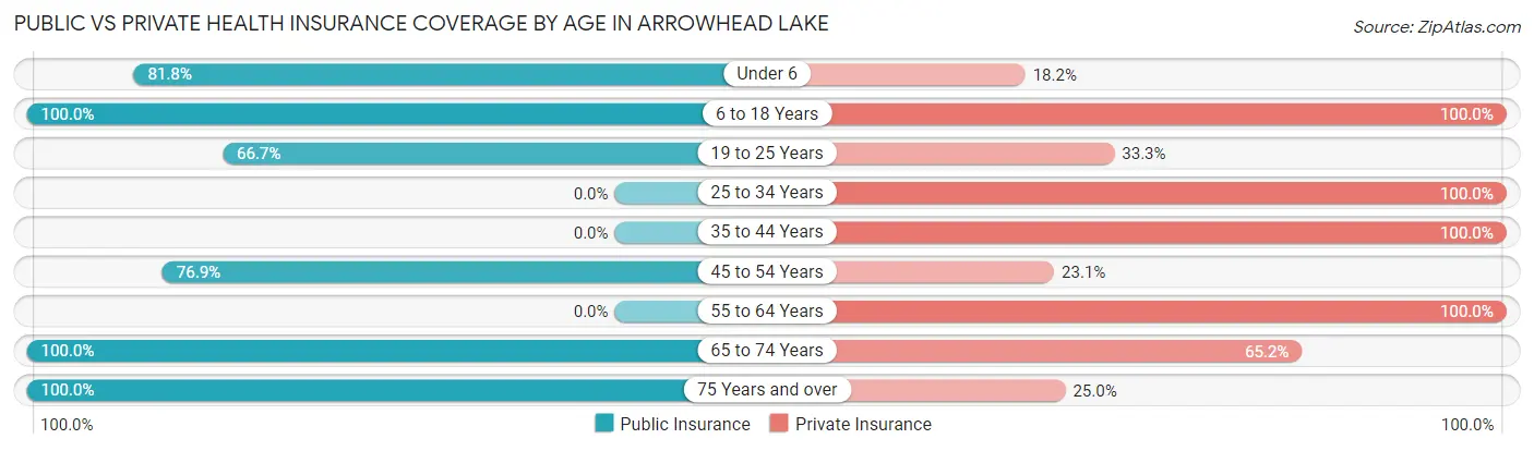 Public vs Private Health Insurance Coverage by Age in Arrowhead Lake