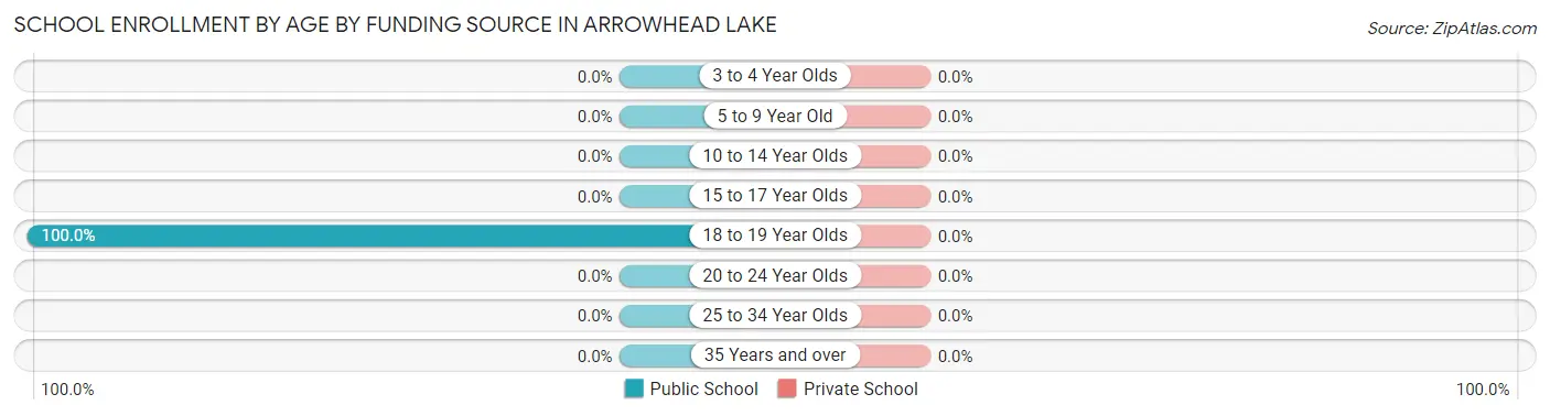 School Enrollment by Age by Funding Source in Arrowhead Lake