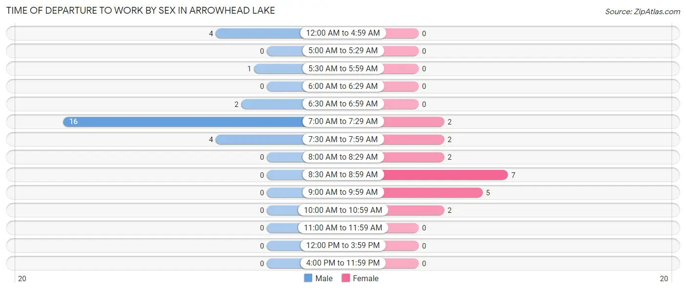 Time of Departure to Work by Sex in Arrowhead Lake