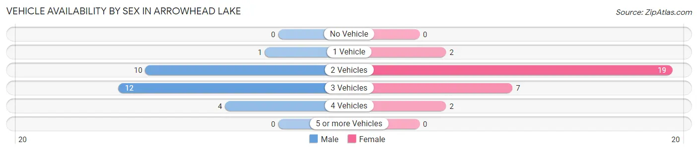 Vehicle Availability by Sex in Arrowhead Lake