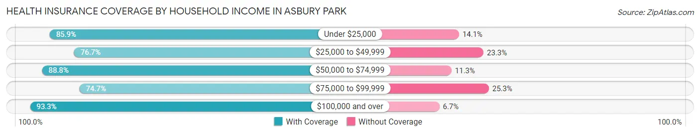 Health Insurance Coverage by Household Income in Asbury Park