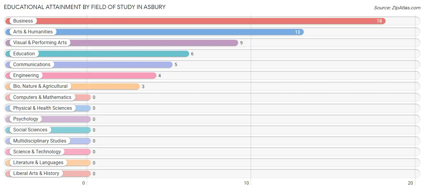 Educational Attainment by Field of Study in Asbury