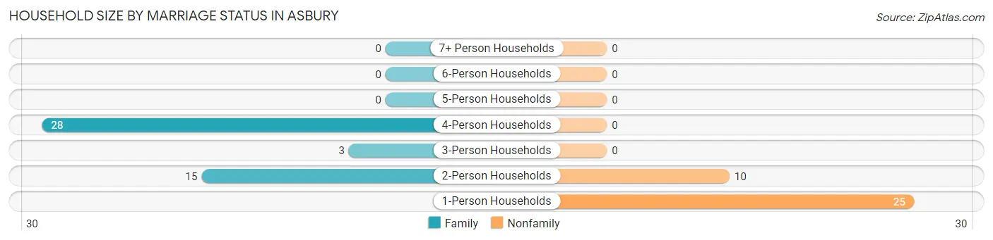 Household Size by Marriage Status in Asbury