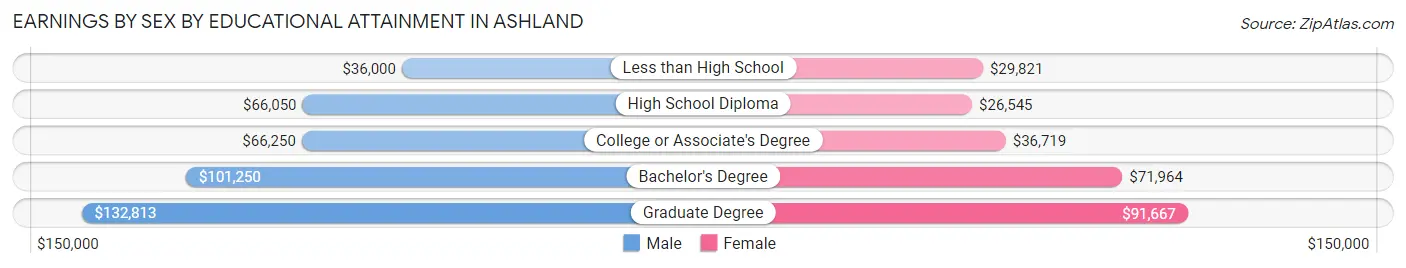 Earnings by Sex by Educational Attainment in Ashland