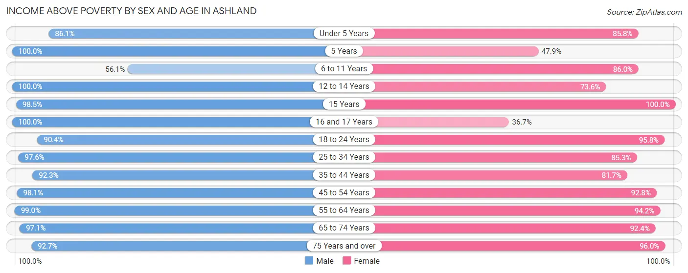 Income Above Poverty by Sex and Age in Ashland