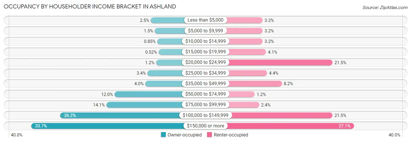 Occupancy by Householder Income Bracket in Ashland