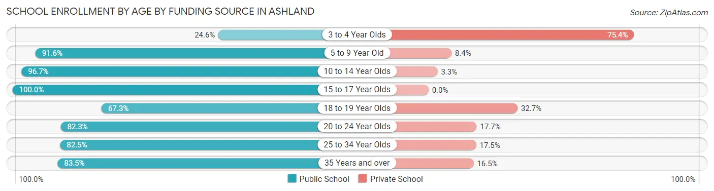 School Enrollment by Age by Funding Source in Ashland