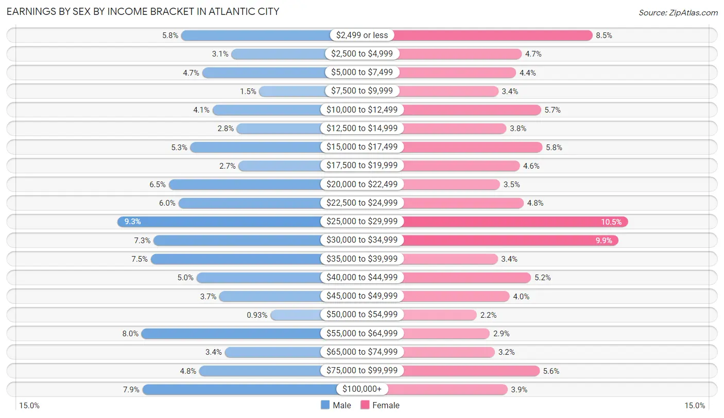 Earnings by Sex by Income Bracket in Atlantic City