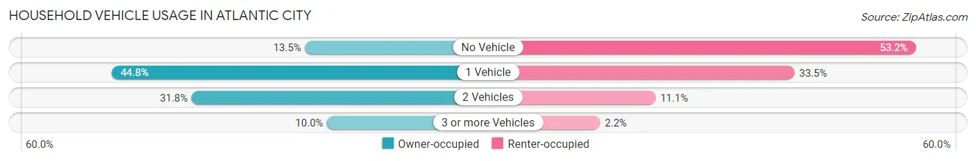 Household Vehicle Usage in Atlantic City