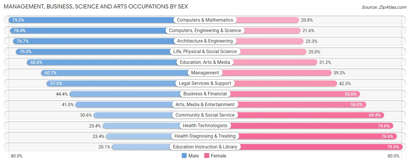 Management, Business, Science and Arts Occupations by Sex in Atlantic City