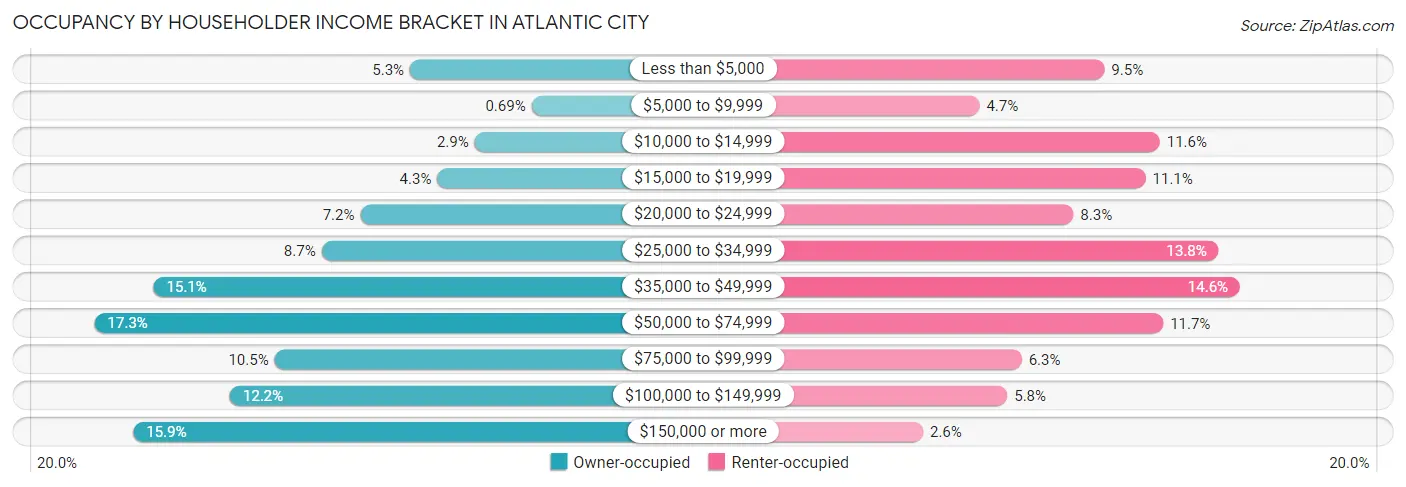 Occupancy by Householder Income Bracket in Atlantic City