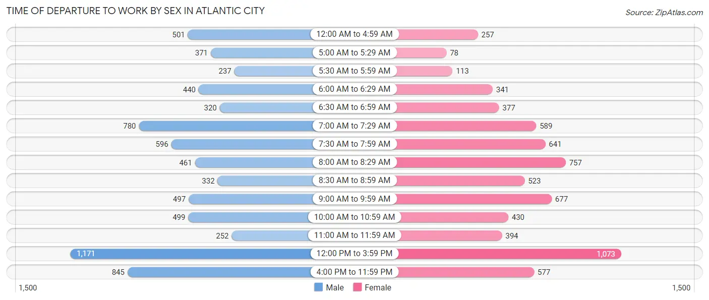 Time of Departure to Work by Sex in Atlantic City