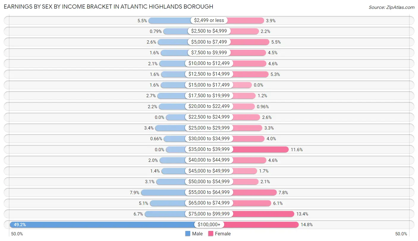 Earnings by Sex by Income Bracket in Atlantic Highlands borough
