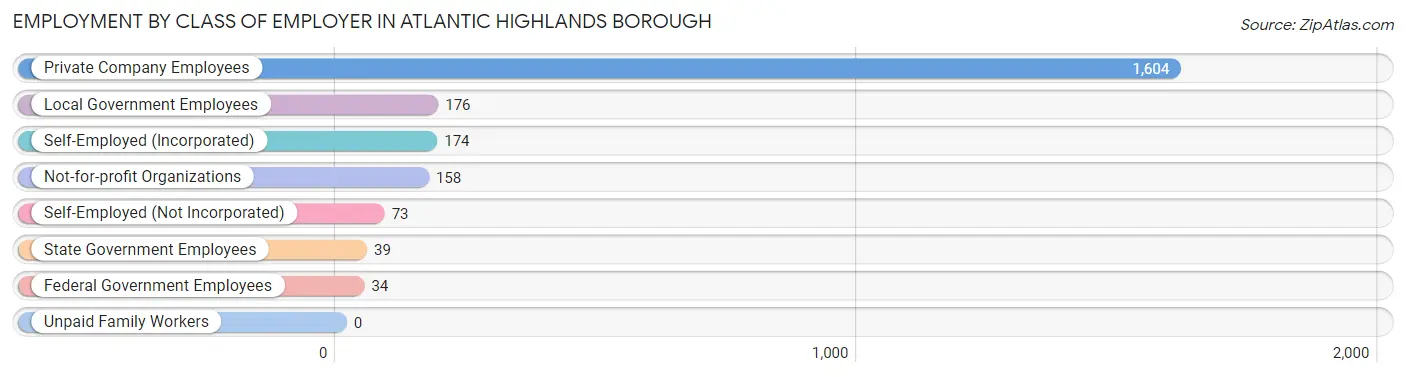 Employment by Class of Employer in Atlantic Highlands borough
