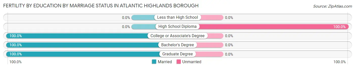 Female Fertility by Education by Marriage Status in Atlantic Highlands borough