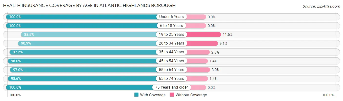 Health Insurance Coverage by Age in Atlantic Highlands borough