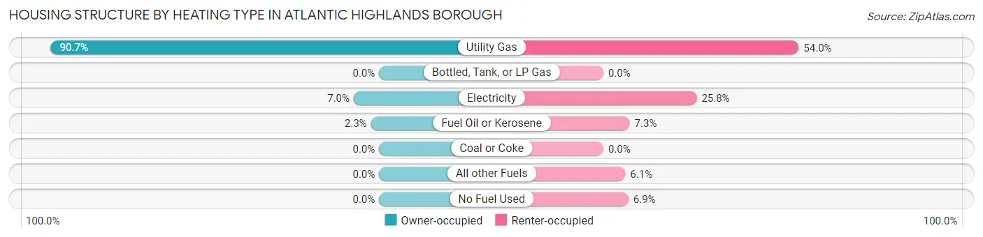 Housing Structure by Heating Type in Atlantic Highlands borough
