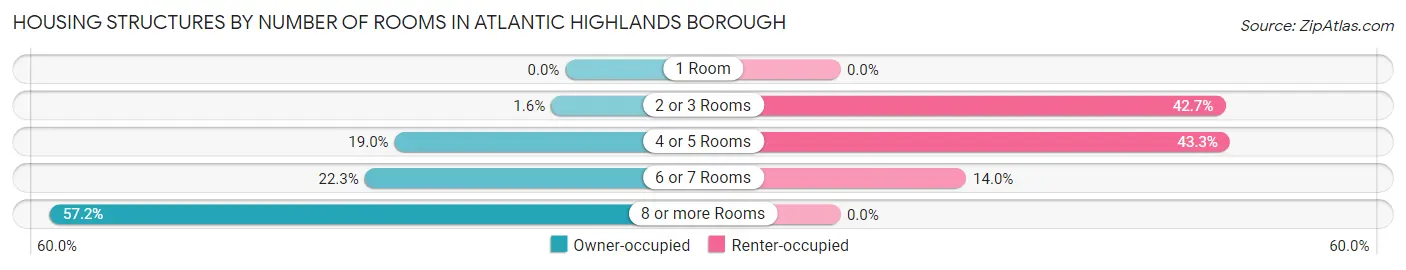 Housing Structures by Number of Rooms in Atlantic Highlands borough