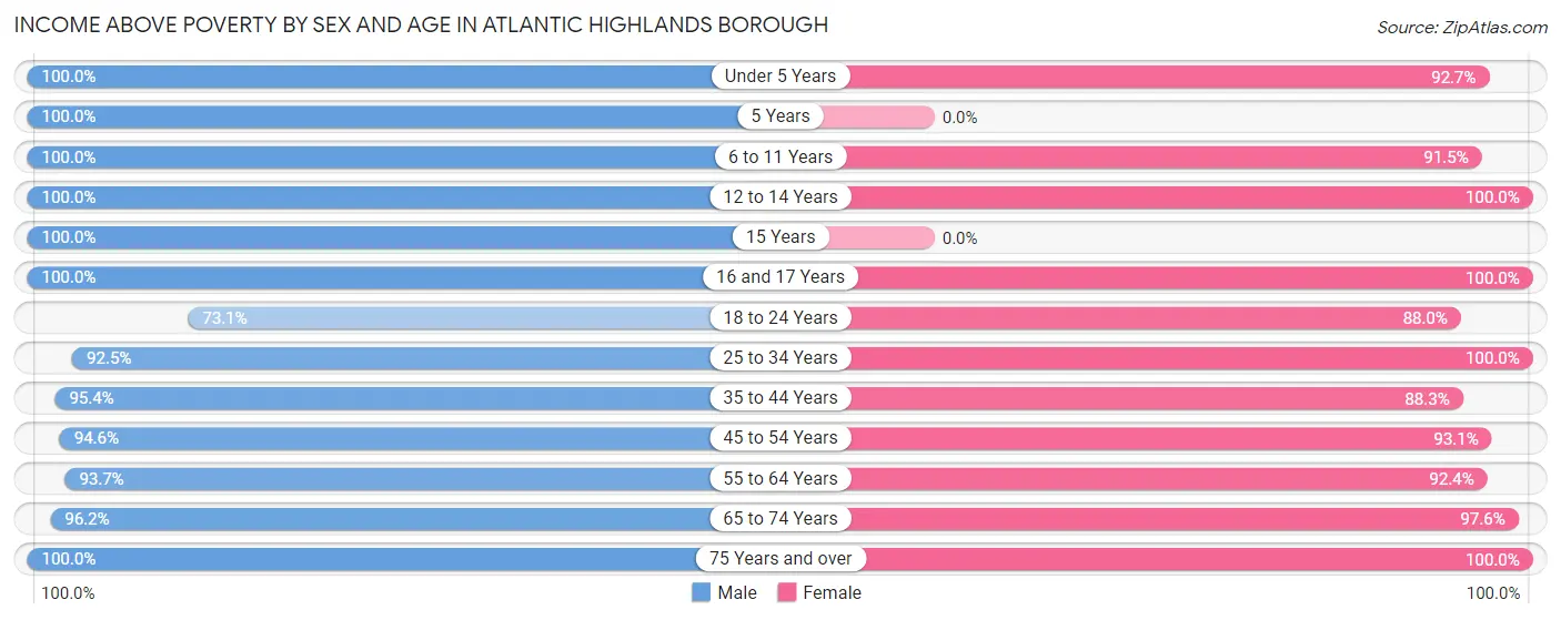 Income Above Poverty by Sex and Age in Atlantic Highlands borough