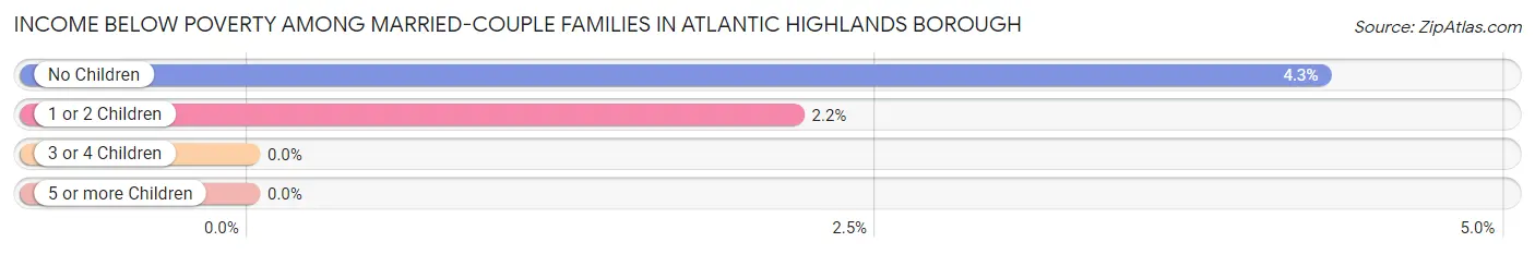 Income Below Poverty Among Married-Couple Families in Atlantic Highlands borough