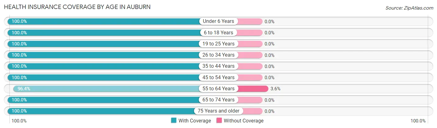 Health Insurance Coverage by Age in Auburn