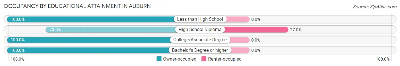 Occupancy by Educational Attainment in Auburn