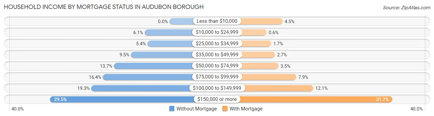 Household Income by Mortgage Status in Audubon borough