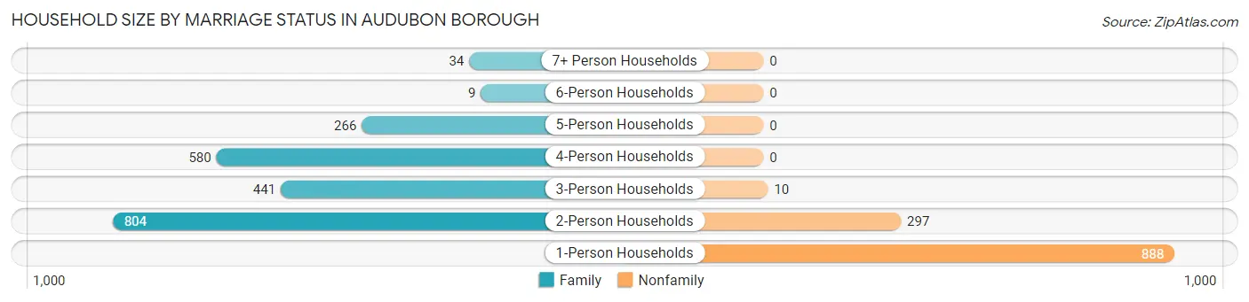 Household Size by Marriage Status in Audubon borough