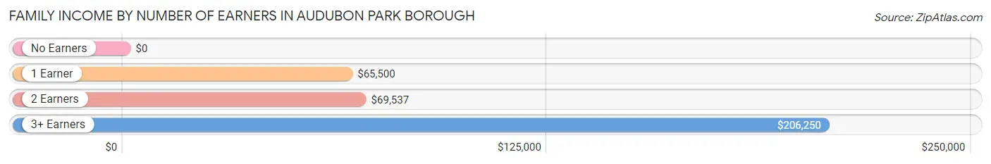 Family Income by Number of Earners in Audubon Park borough