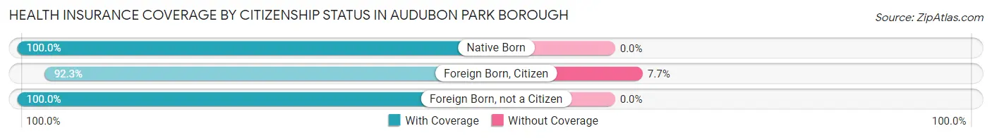 Health Insurance Coverage by Citizenship Status in Audubon Park borough