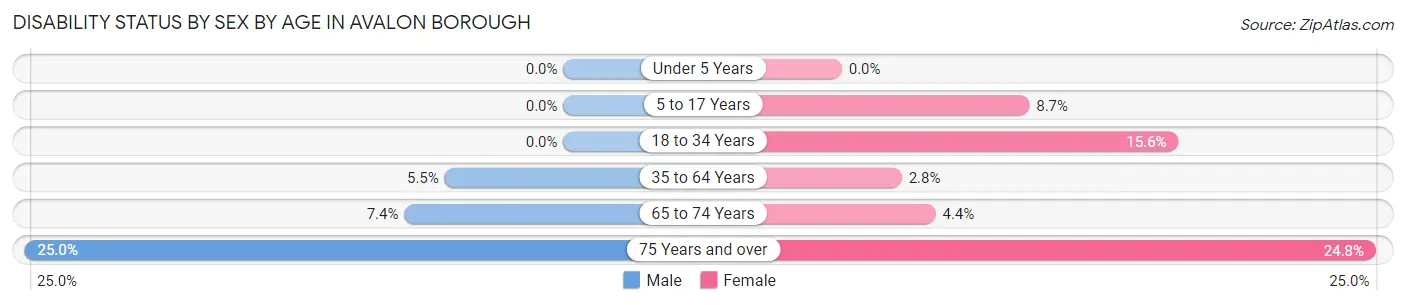 Disability Status by Sex by Age in Avalon borough