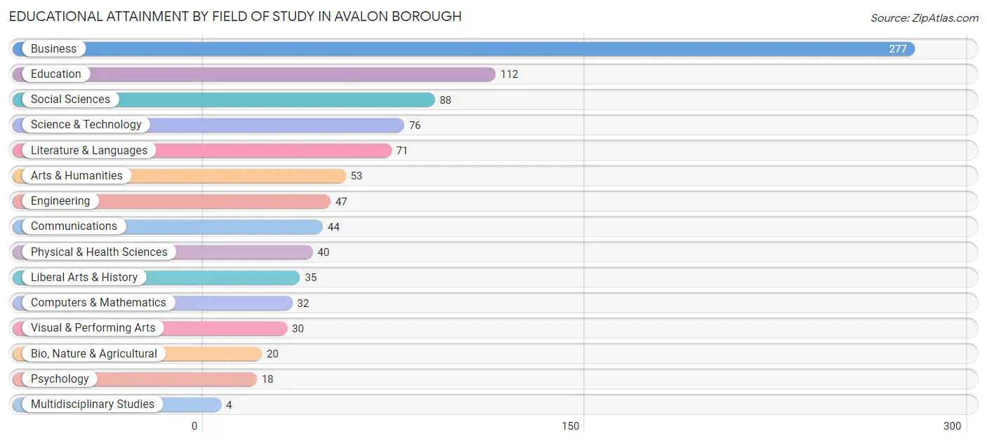 Educational Attainment by Field of Study in Avalon borough