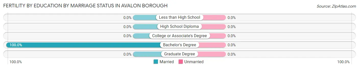Female Fertility by Education by Marriage Status in Avalon borough