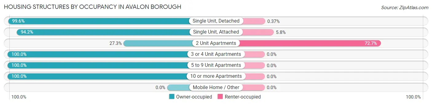 Housing Structures by Occupancy in Avalon borough