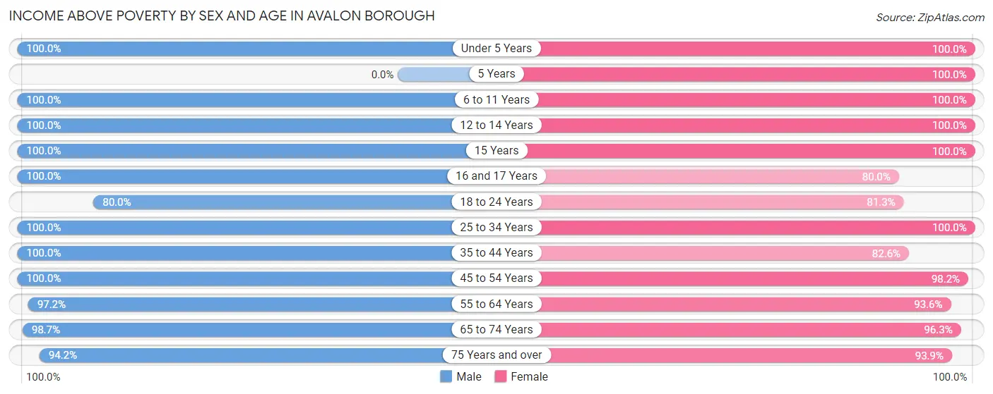 Income Above Poverty by Sex and Age in Avalon borough
