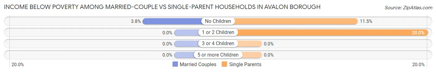 Income Below Poverty Among Married-Couple vs Single-Parent Households in Avalon borough