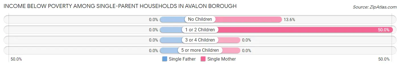 Income Below Poverty Among Single-Parent Households in Avalon borough