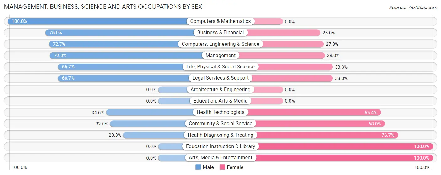 Management, Business, Science and Arts Occupations by Sex in Avalon borough