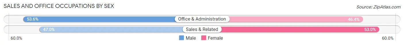 Sales and Office Occupations by Sex in Avalon borough