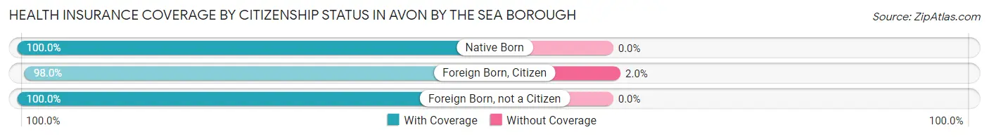 Health Insurance Coverage by Citizenship Status in Avon by the Sea borough