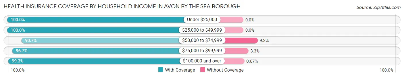 Health Insurance Coverage by Household Income in Avon by the Sea borough