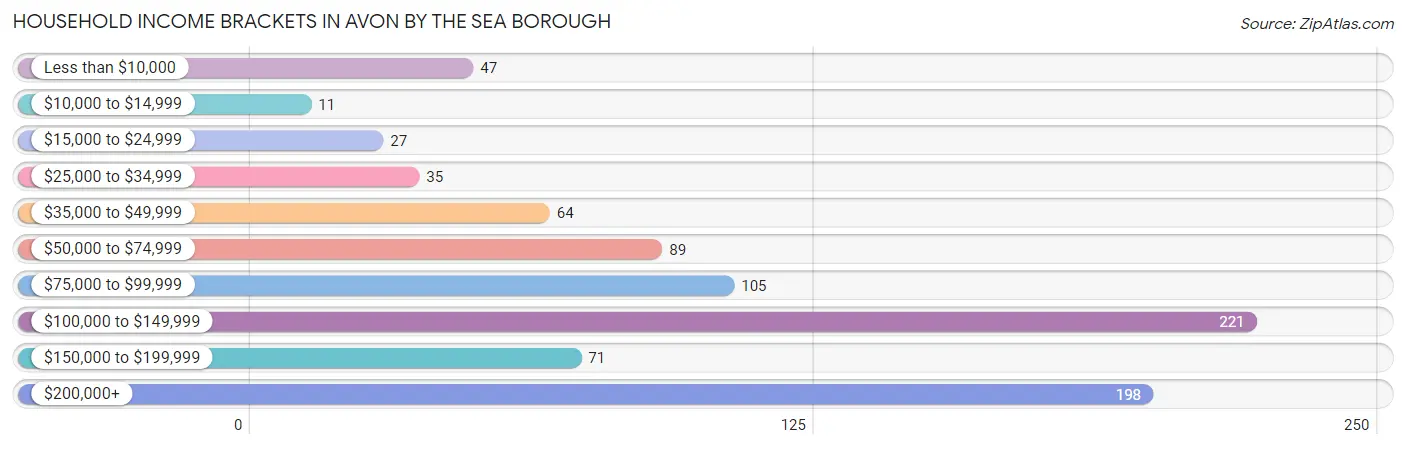 Household Income Brackets in Avon by the Sea borough