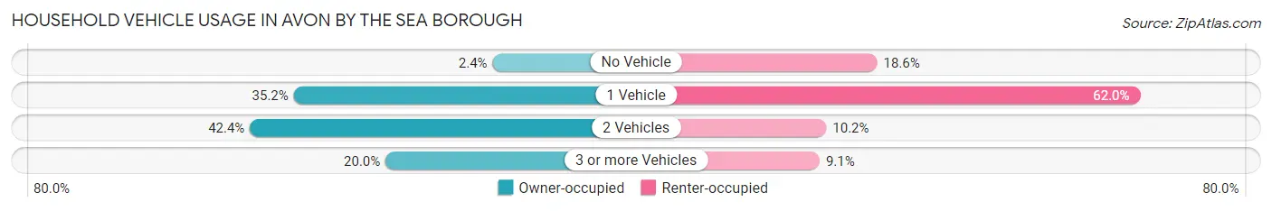 Household Vehicle Usage in Avon by the Sea borough