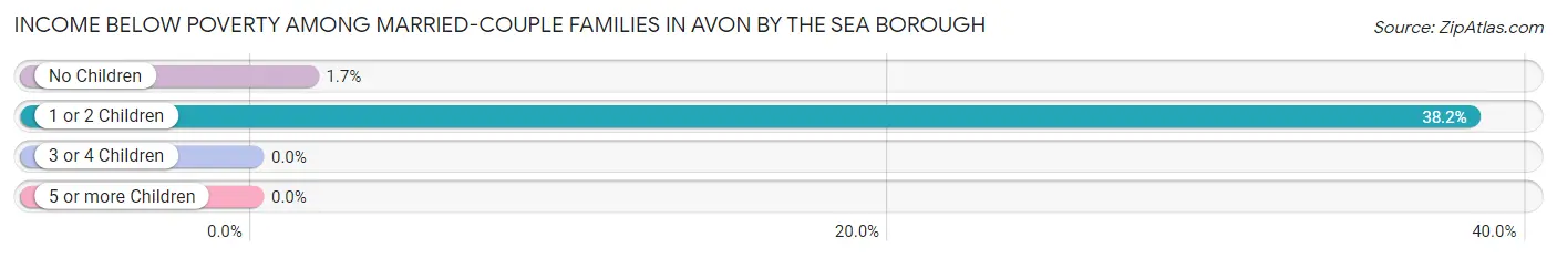 Income Below Poverty Among Married-Couple Families in Avon by the Sea borough