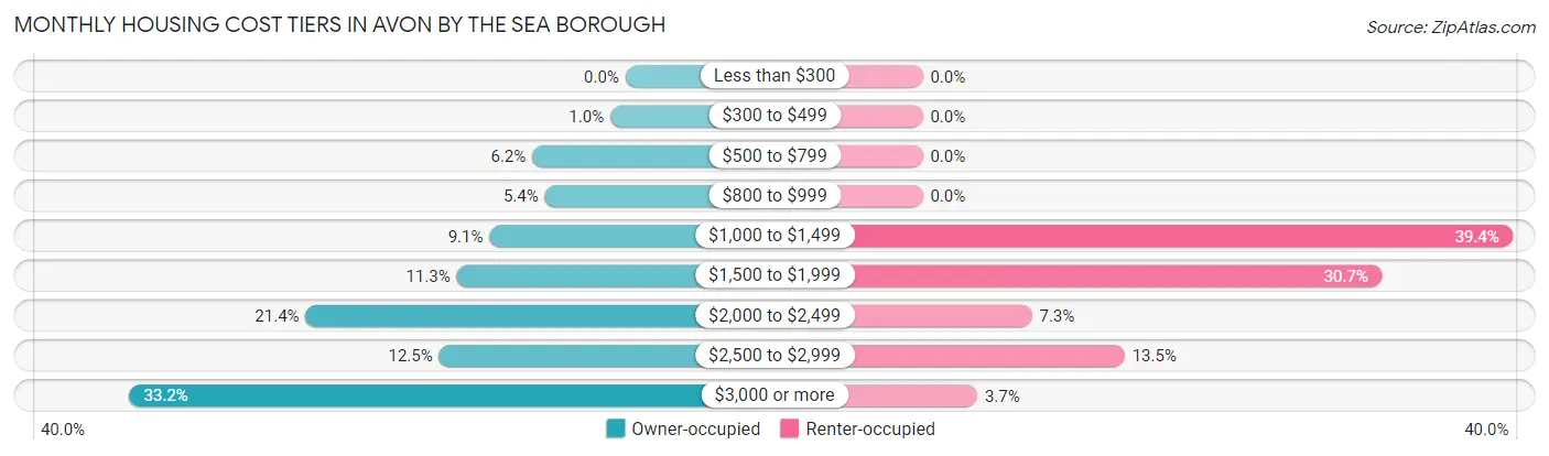 Monthly Housing Cost Tiers in Avon by the Sea borough