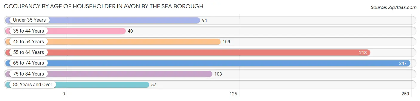 Occupancy by Age of Householder in Avon by the Sea borough