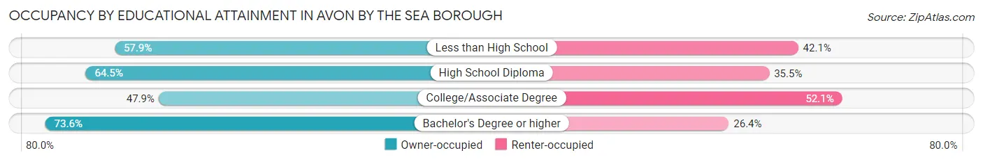 Occupancy by Educational Attainment in Avon by the Sea borough