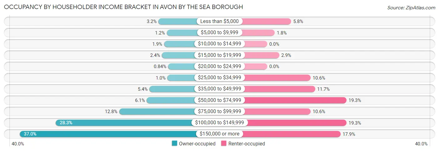 Occupancy by Householder Income Bracket in Avon by the Sea borough