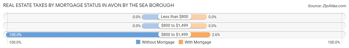 Real Estate Taxes by Mortgage Status in Avon by the Sea borough